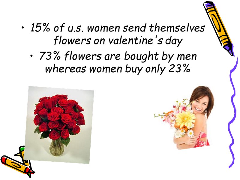 15% of u.s. women send themselves flowers on valentine's day 73% flowers are bought